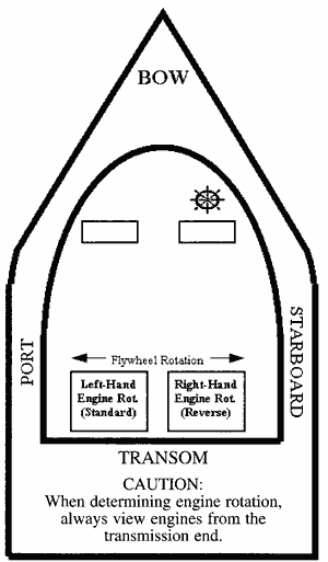 Engine Rotation