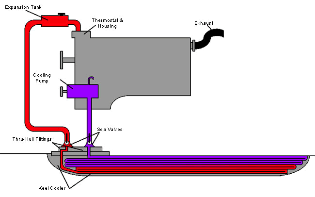 Fresh Water Keel Cooling System